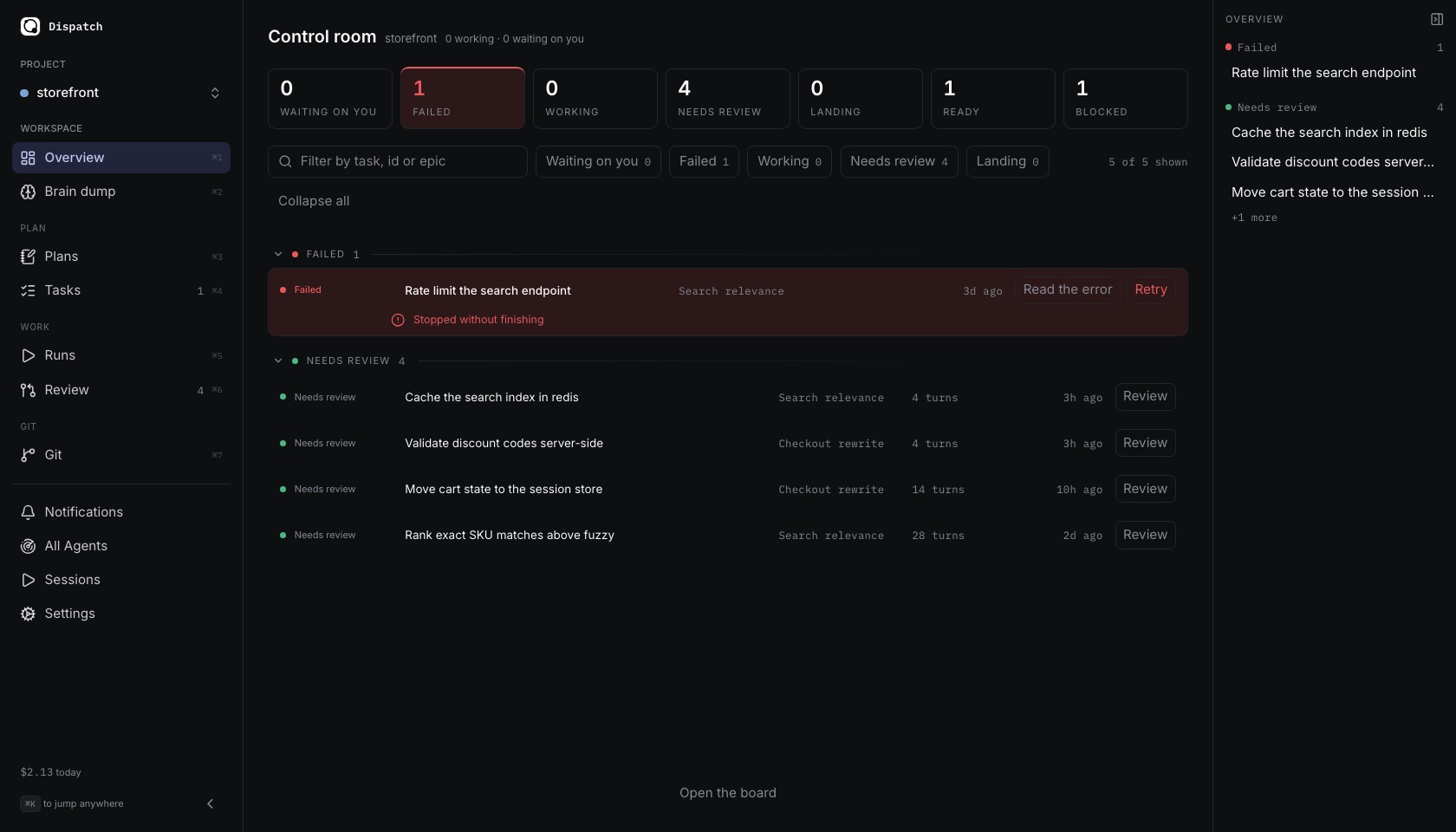 The same work on the Dispatch overview: one failed run, four waiting for review